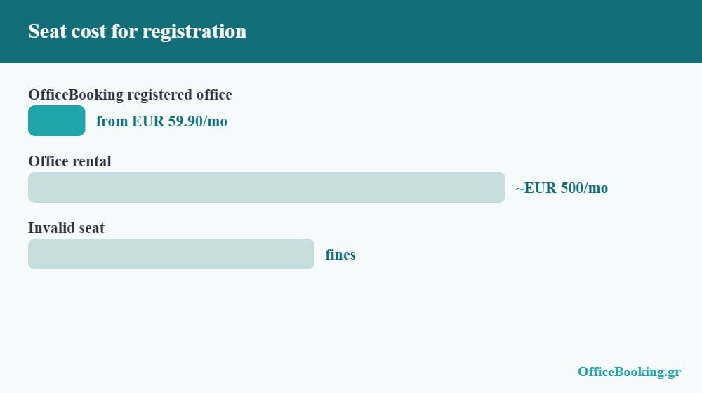 Business address for company registration in Greece cost comparison