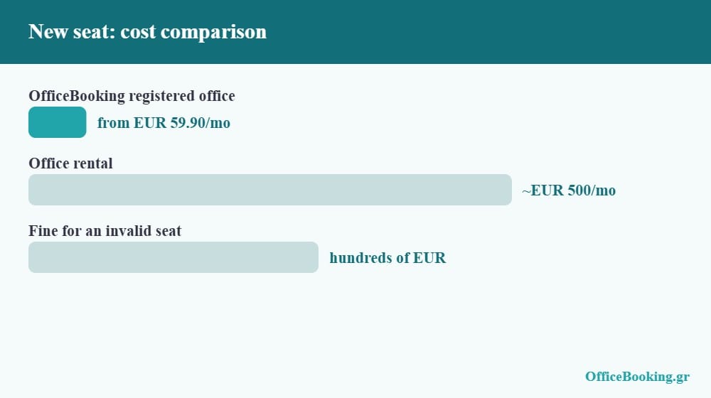 Cost of changing your registered office in Greece