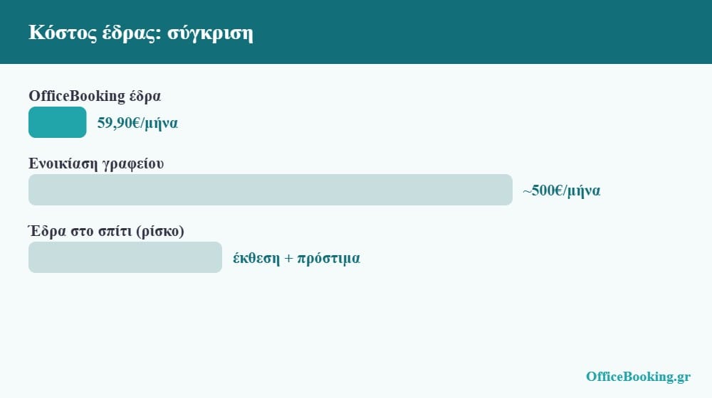 Σύγκριση κόστους έδρας ελεύθερου επαγγελματία