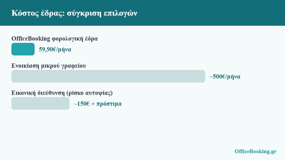 Σύγκριση κόστους φορολογικής έδρας για e-shop