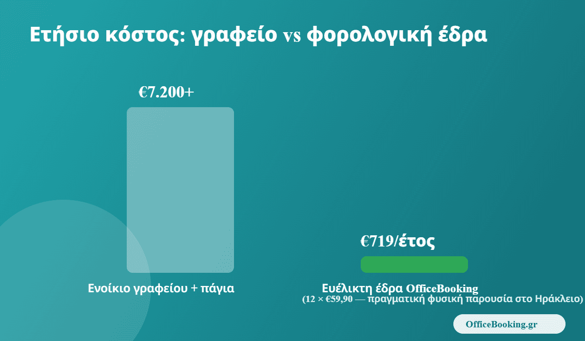 φορολογική έδρα κόστος ανά έτος σε σύγκριση με ενοίκιο γραφείου