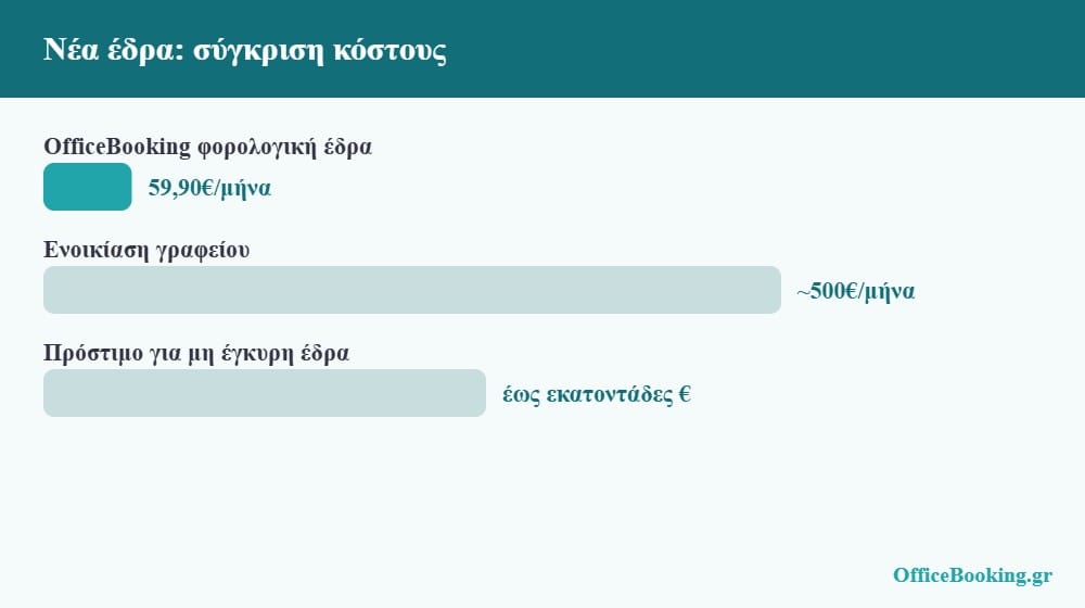 Σύγκριση κόστους νέας φορολογικής έδρας