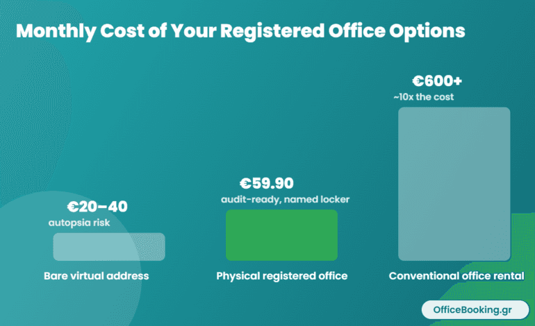 Physical registered office cost vs virtual address and office rental in Greece