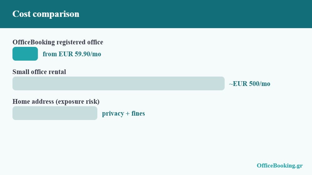 Registered office for freelancers in Greece cost comparison