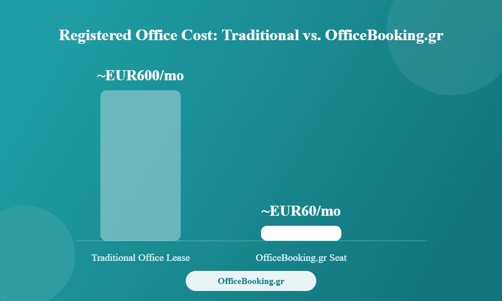 Registered office for a new company in Greece cost comparison
