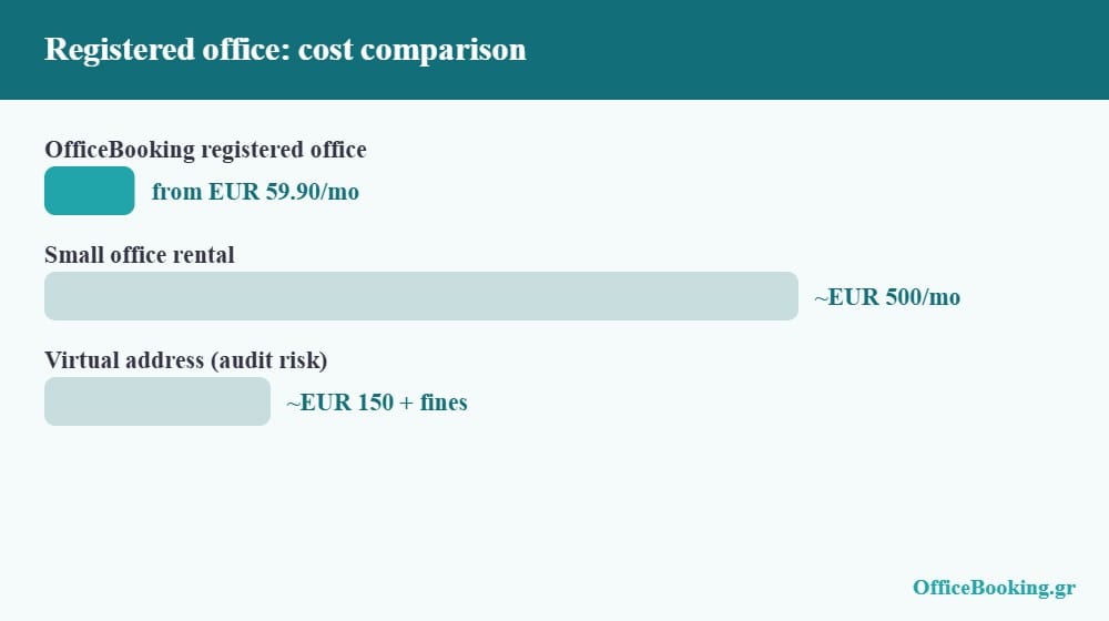 Registered office for an online store in Greece cost comparison