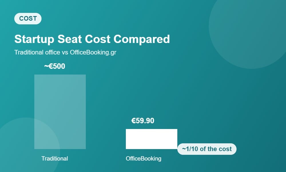 Registered office for a startup in Greece cost comparison