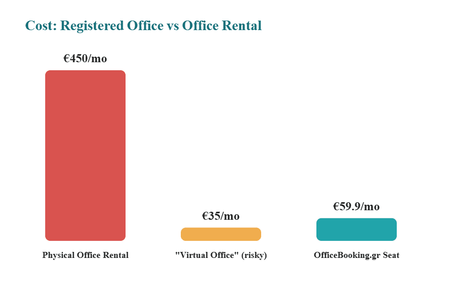 Cost of a registered office for content creators compared to office rental