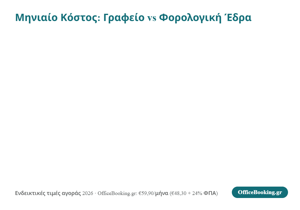 Γράφημα σύγκρισης κόστους ενοικίασης γραφείου vs φορολογική έδρα ανά μήνα