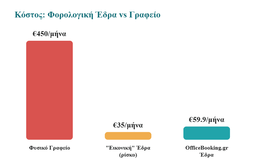 Κόστος φορολογικής έδρας για content creator σε σύγκριση με γραφείο