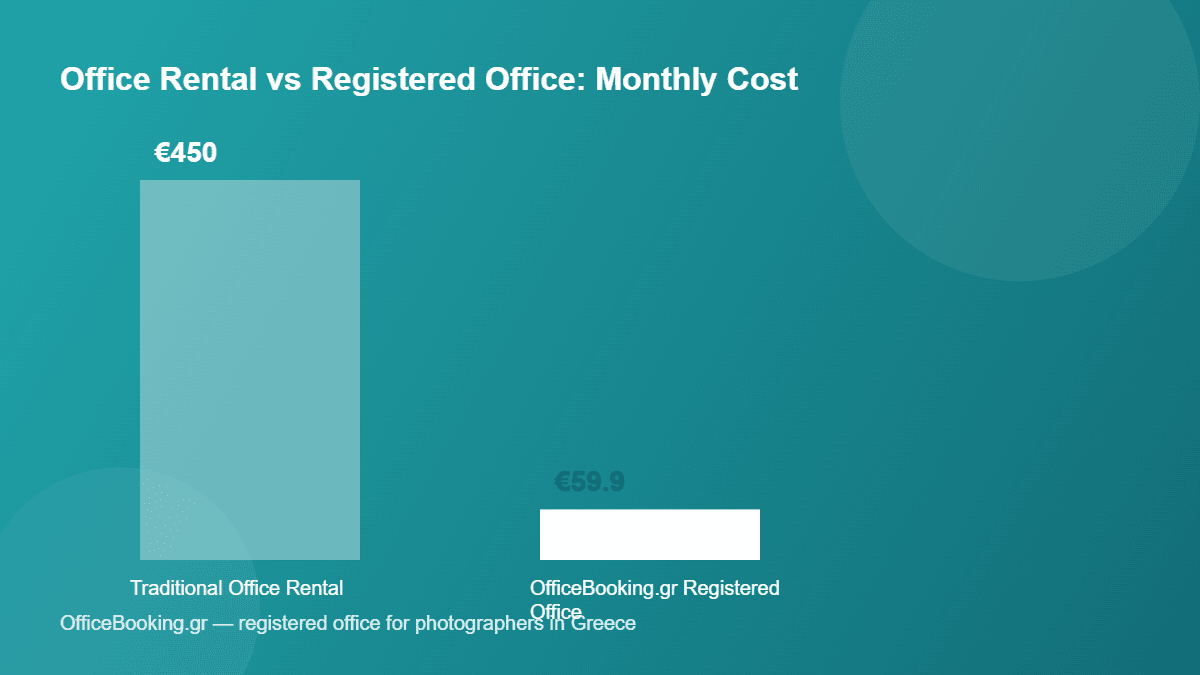 cost comparison registered office for photographers in Greece vs office rental