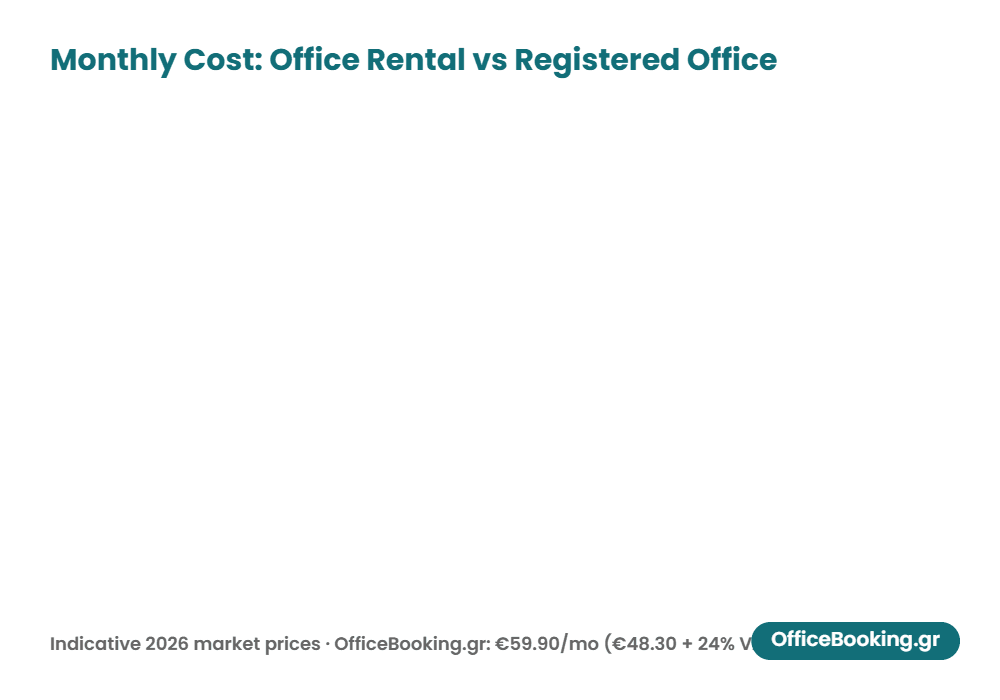 Chart comparing office rental cost Greece with registered office monthly price