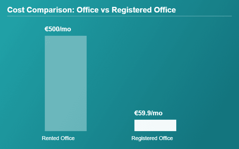 cost comparison: registered office for cleaning professionals in Greece vs office rental