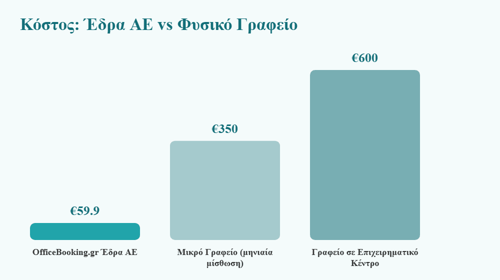 cost comparison: registered office for an AE company in Greece vs office rental